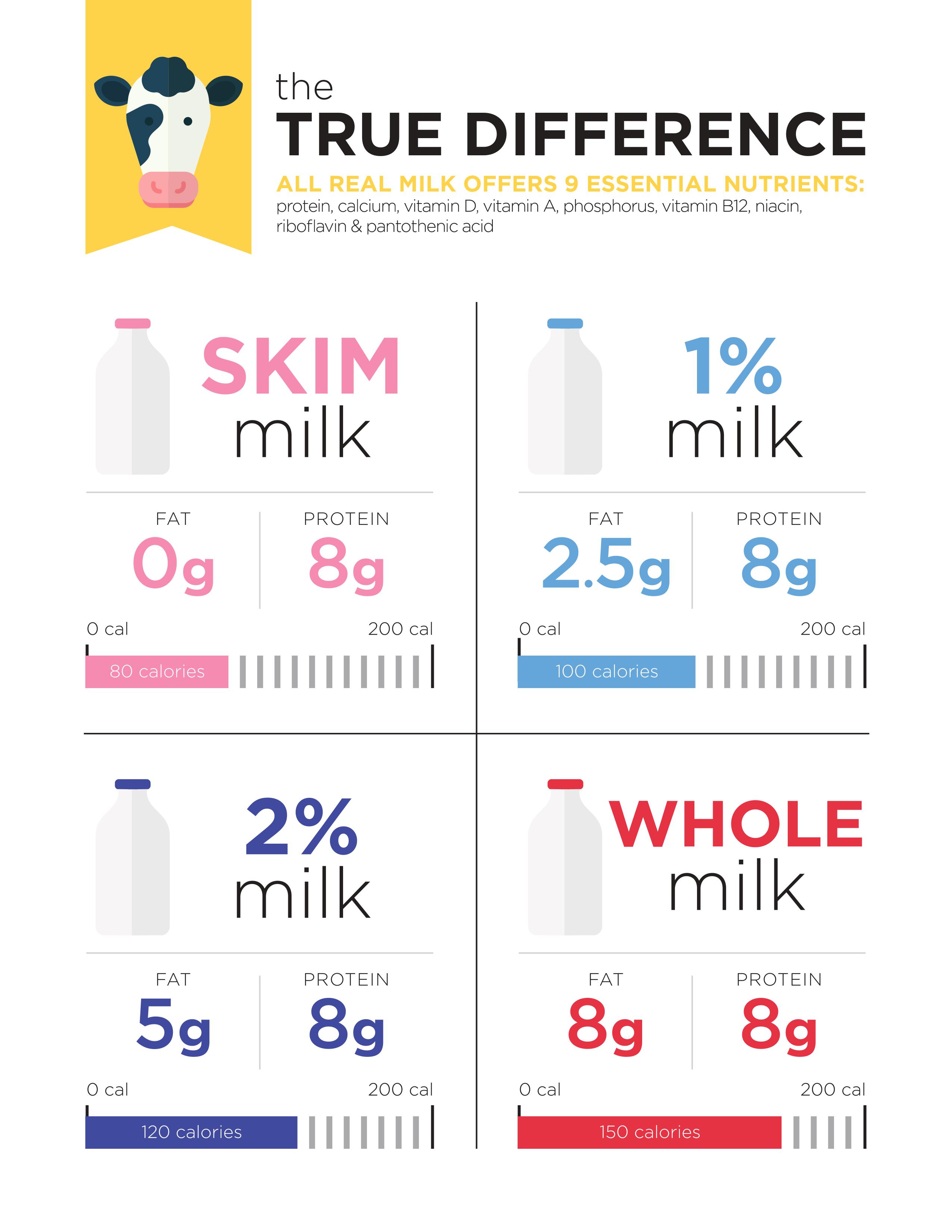 whole milk vs skim milk sugar