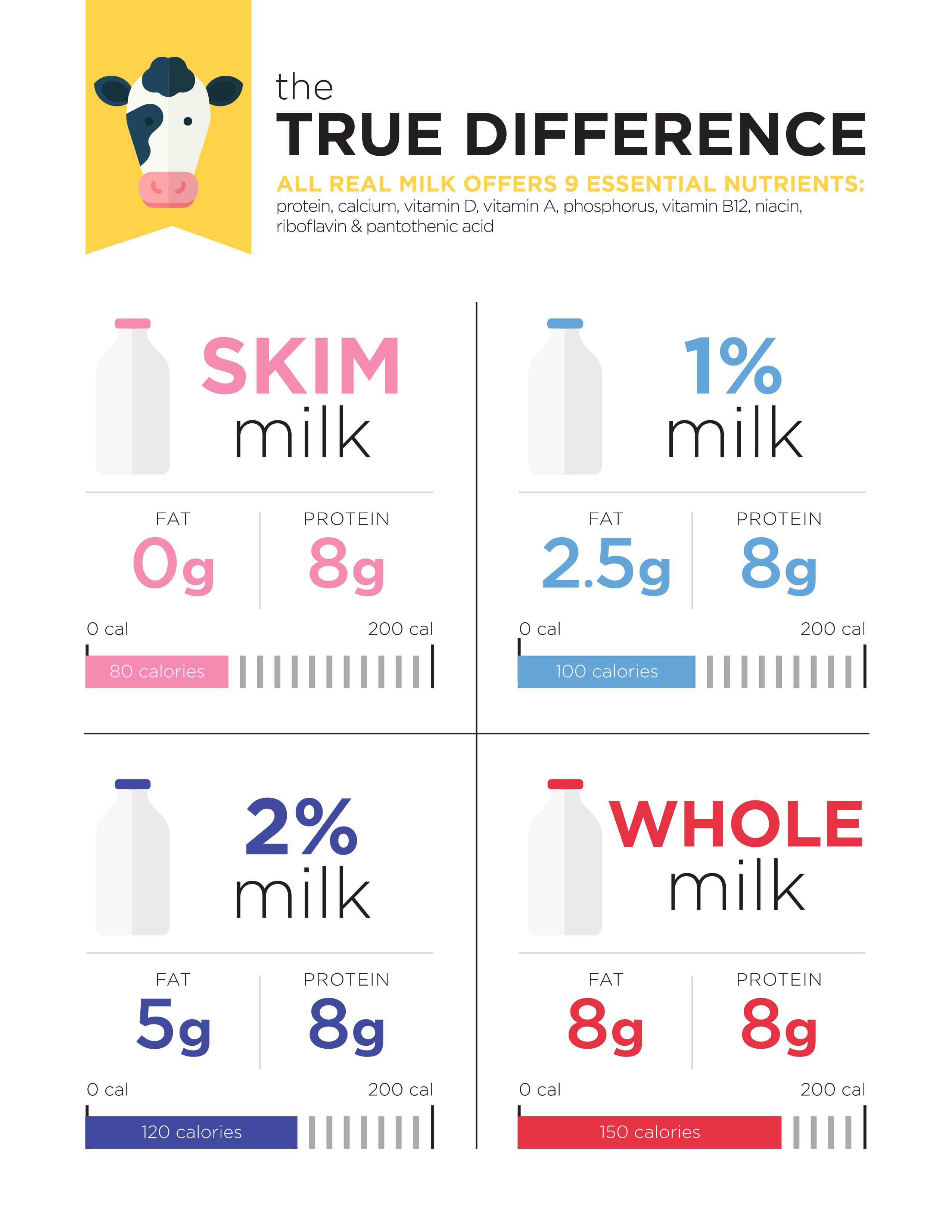 calories in skim milk